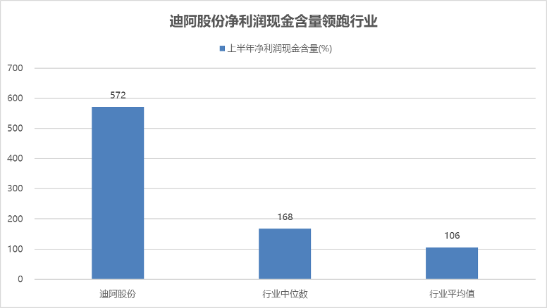 迪阿股份经营性现金流同比增长357%，净利润现金含量行业首位